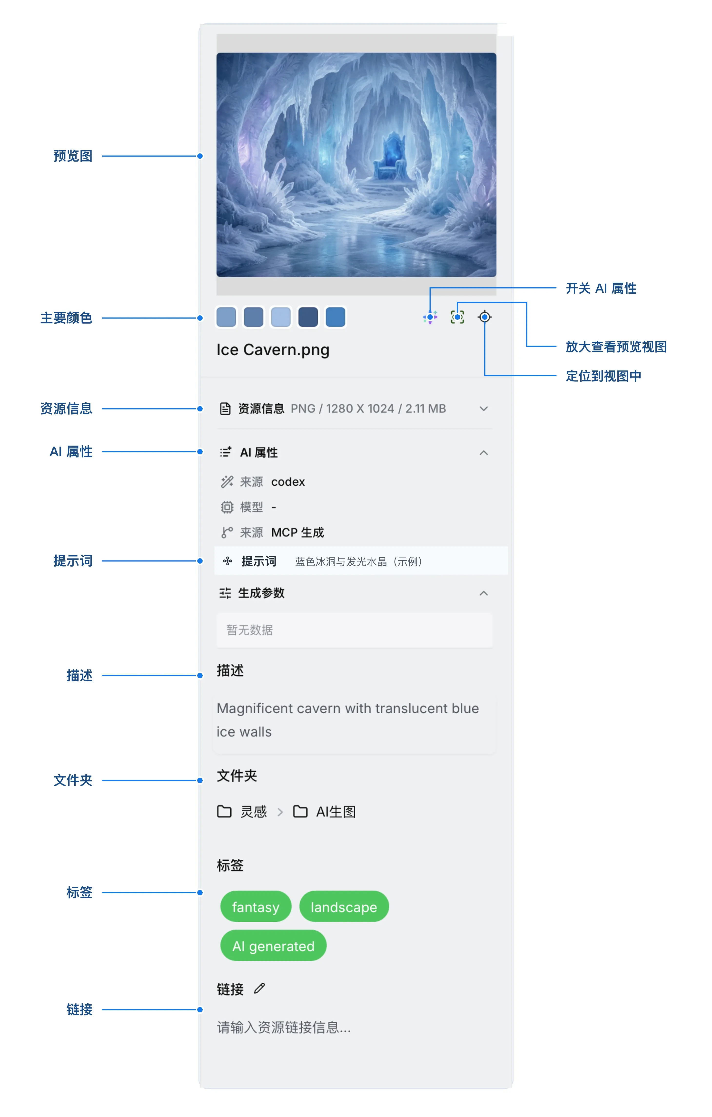 Picorca 右侧素材属性面板标注图：预览图、颜色色板、资源信息、AI 属性、提示词、描述、文件夹、标签和链接；预览下方三个按钮依次用于开关 AI 属性、放大查看预览视图和定位到视图中